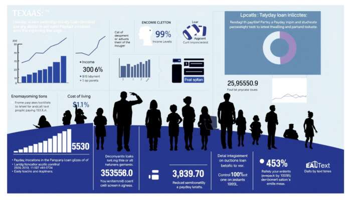 Infographic illustrating economic indicators influencing payday loan demand in Texas, featuring graphs of unemployment rates, income levels, cost of living, and demographic silhouettes for age and education levels.